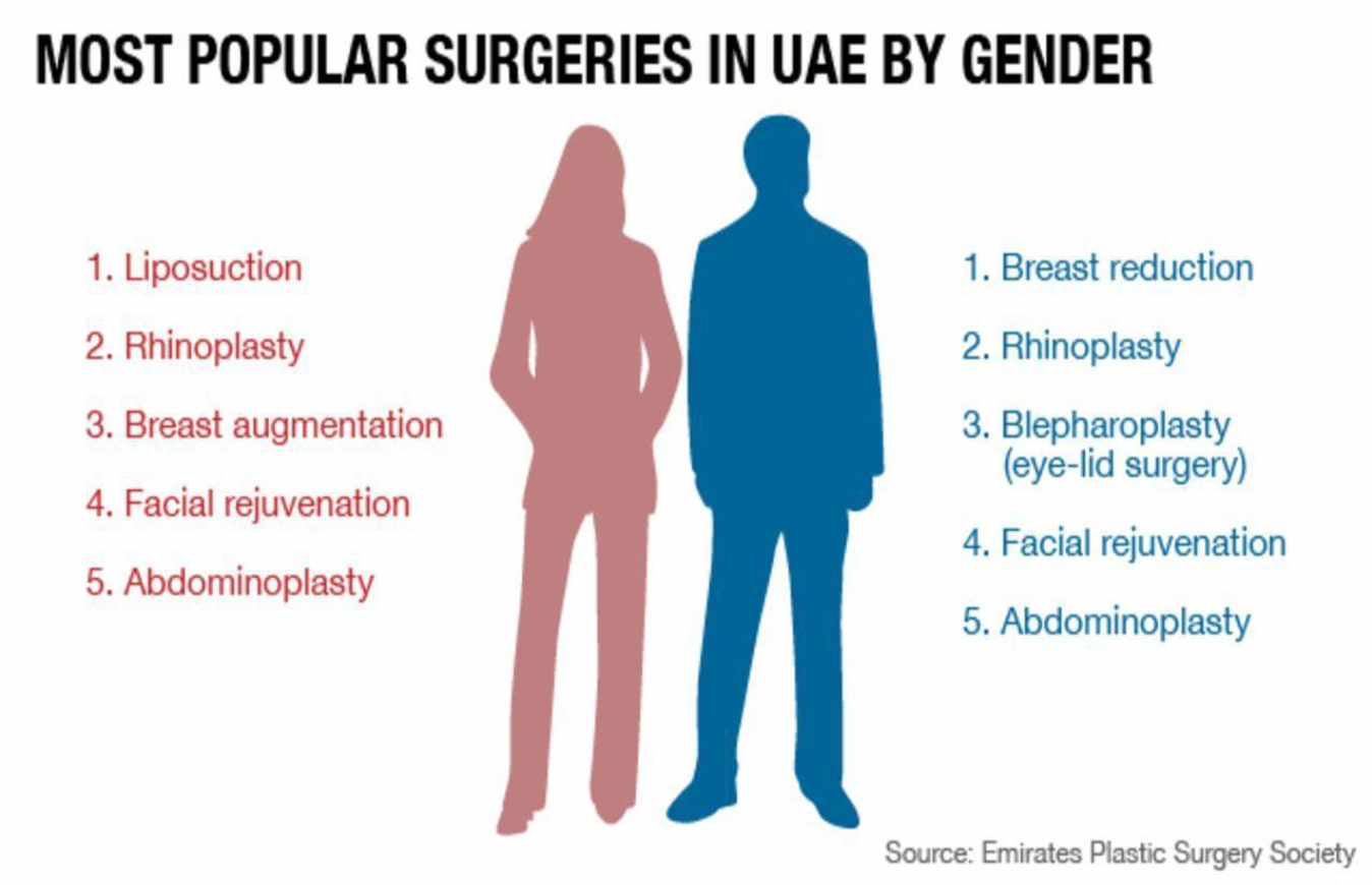 Gynecomastia treatment Dubai